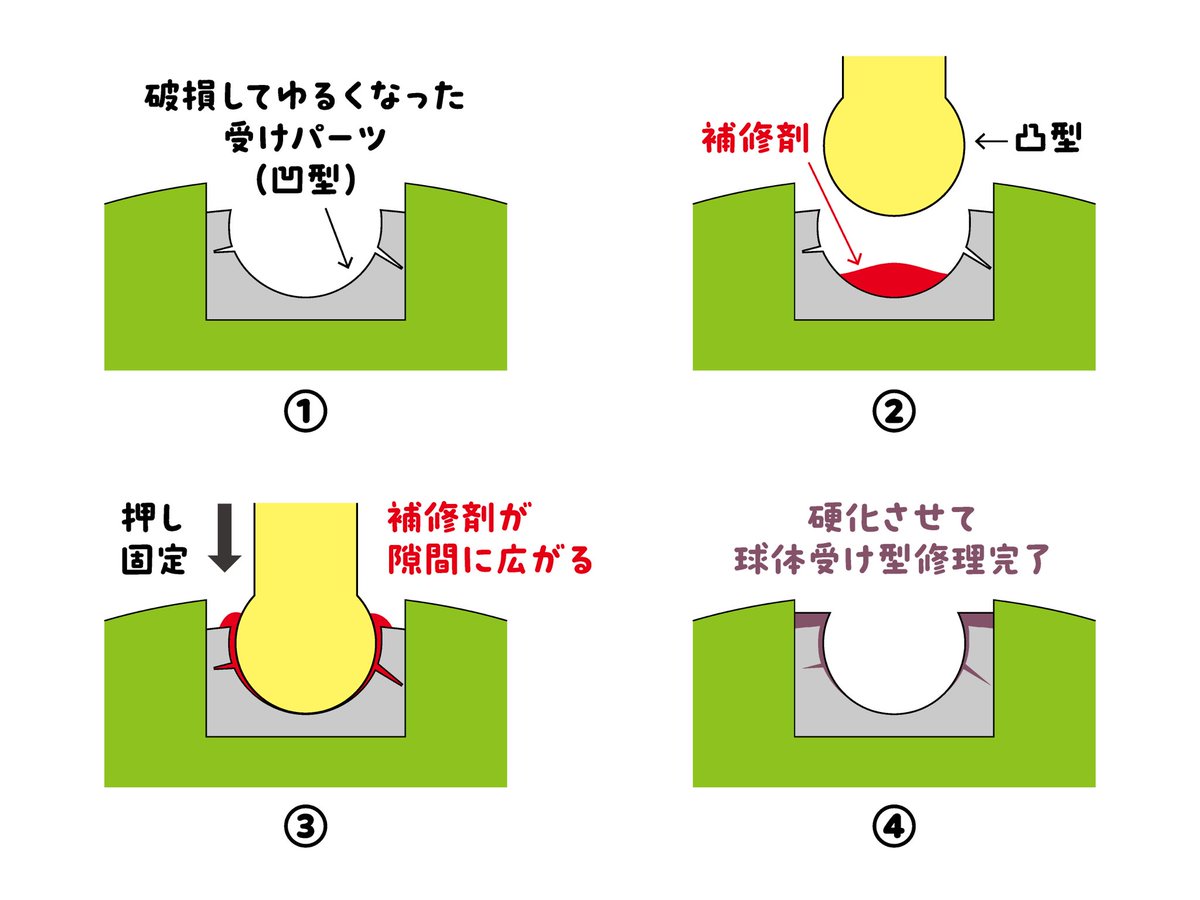 pyrashki's tweet photo. グローグー1/4フィギュア、股関節パーツ破損修理の件。

プラリペアだのニードル法だの値段も敷居もたかくてちょっとという方は、他の材料でもいいと思います。ジェル使って直したって方もいましたよね。百均のUVライトで硬化するジェルやレジンは粘度的にも作業しやすいかもしれません。

要するに、 https://t.co/B1dZMGjDPQ