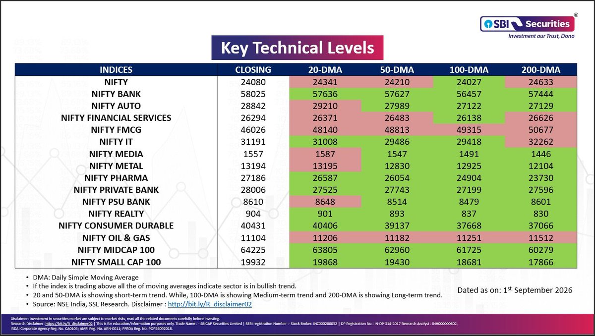 _sbisecurities's tweet photo. Key Index Levels at a Glance!

Track the 20, 50, 100 &amp; 200-day SMAs of key indices.
Stay aligned with the trend. 📈📉
 
Disclaimer: https://t.co/yh5JPLwFWc
 
#NiftyLevels #BankNifty #TechnicalAnalysis #SMA #ChartSetup #SupportResistance #MarketUpdate #StockMarketIndia https://t.co/5JMJaUSVD7