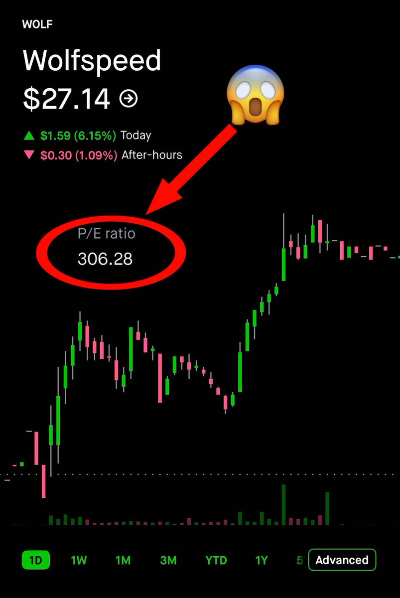 Flvckofomo's tweet photo. So… No one’s going to talk about how $WOLF has a 306 P/E? 🤔

#longtermstocks #stockstobuy https://t.co/6s6L0fUKjl