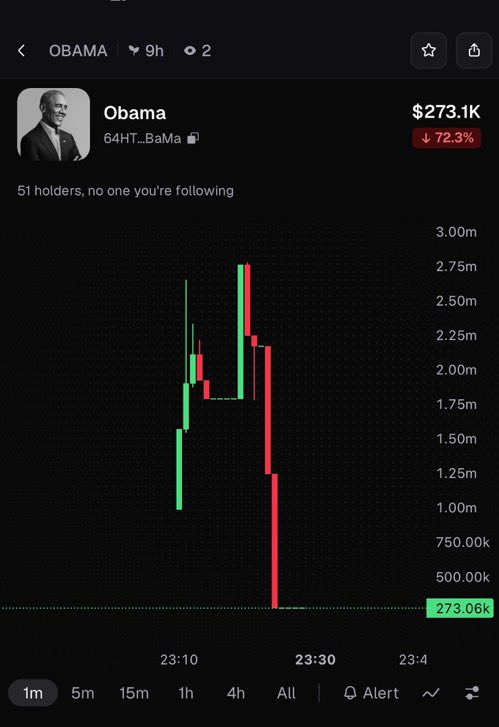 Invest_Damian's tweet photo. Some scammed people big yesterday ‼️

First, they paid some so-called influencers to make a hype regarding President Obama’s new coin launch. 

Then they launched $OBAMA first, it reached $70M MC, and then rug pulled everyone in just 5 mins. 

After 1 hour, they launched another coin with the same Obama name and this one reached $3M MC before everyone was rugged. 

Thousands of people lost their hard-earned money in these scams.