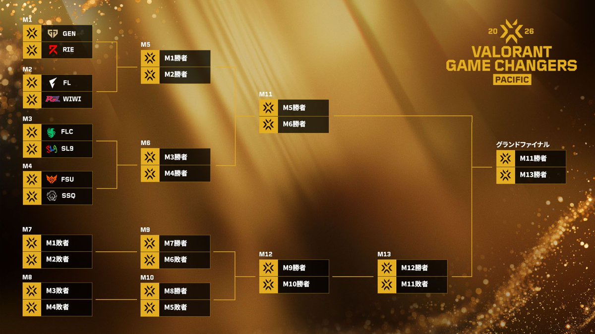 fistbump_news's tweet photo. 「VALORANT Game Changers Pacific」が9月14日開幕
日本からはFENNEL HOTELAVAとSasanquaが出場
Championship(サンパウロ)への切符は2枠
9/14(月)〜9/20(日)、配信はVALORANT JP公式チャンネルにて
https://t.co/YfrEaCfXEP
#VALORANT https://t.co/nLoMfXHQXB