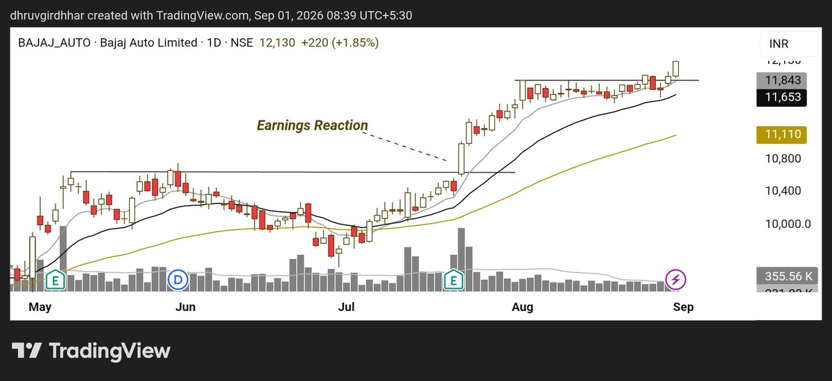 Shaant_Trader's tweet photo. Bajaj Auto - Another clean setup 🚀

Long base breakout
+
Strong earnings reaction
+
Tight shelf consolidation
+
Fresh breakout

The latest consolidation offered another low-risk entry point.

Looking for follow-through from here 🚀

#BajajAuto #Breakout #PriceAction #SwingTrading #ShaantTrader