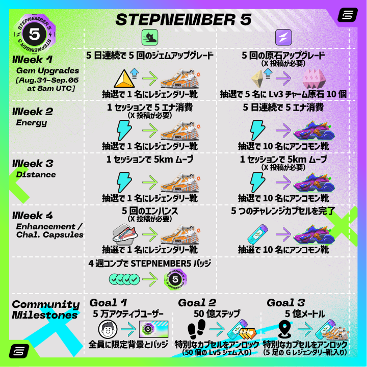 shenfeng842's tweet photo. いよいよ #STEPNEMBER5 がスタート🦆🎉

5周年の #STEPN と 2周年の #STEPNGO で行われる特大イベント。
毎週の個人チャレンジに加え、みんなで協力して挑むコミュニティチャレンジも用意されています💪

さぁ、楽しんでまいりましょうッ🏃💨

※Week3のSTEPN GOタスクに誤りがあったので再投稿です🙏 https://t.co/6FxkMKTrNu