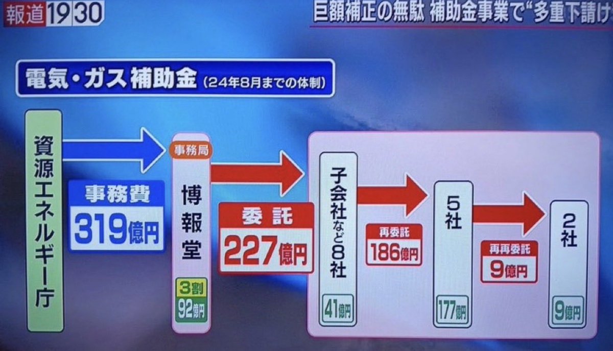 4p8wwm79vp's tweet photo. @24newseveryday こんな金の使い方してたら140兆円いるわな🙄 https://t.co/v9H3blV7st