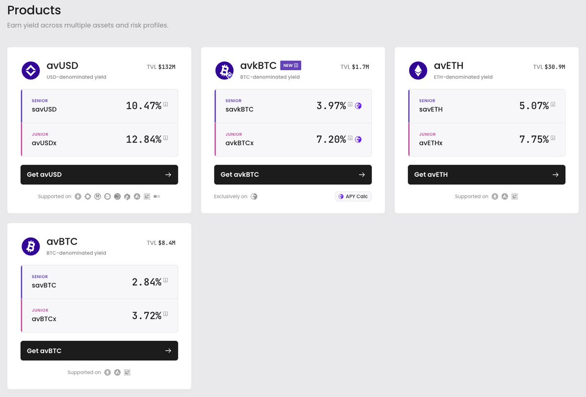 kenodnb's tweet photo. 7/ @avantprotocol

Multi-chain
- avUSD: 10.47%
- avUSDx: 12.84%
- savETH: 5.07%
- avETHx: 7.75%

Ink
- savkBTC: 3.97%
- avkBTCx: 7.20% https://t.co/SRMUjB9wiz