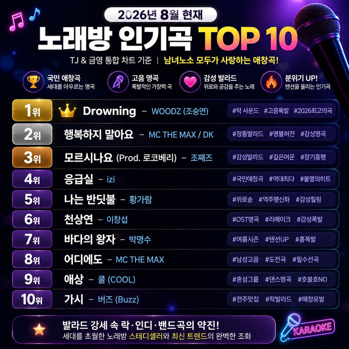 BeaniverseYoun2's tweet photo. 🎤 10 อันดับเพลงคาราโอเกะยอดนิยม
ประจำเดือนสิงหาคม 2026
อ้างอิงจากชาร์ตรวมของ TJ &amp; Geumyoung
เพลงฮิตที่ทั้งผู้หญิงและผู้ชายต่างก็ชื่นชอบ!

🥇👑Drowning - WOODZ (โชซึงยอน)

#WOODZ #우즈 #조승연 https://t.co/eYuFxBKQoq