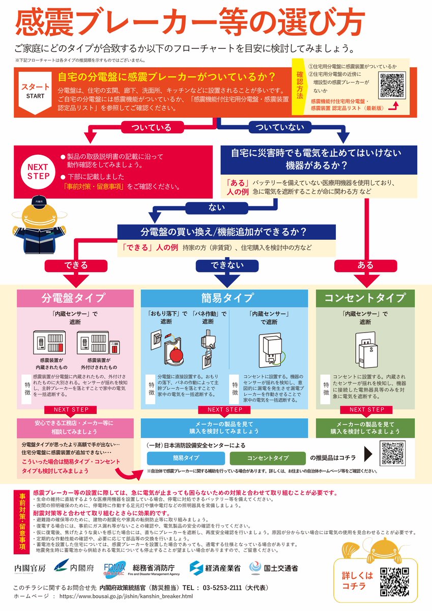 CAO_BOUSAI's tweet photo. 1923年9月1日の関東大震災では、多くの方が地震に伴う火災により犠牲となりました。
当時に比べ建���物の耐震性は向上していますが、地震後の電気火災のリスクを低減する #感震ブレーカー を設置するなど、#防災の日 に日頃の備えを見直してみませんか。
＃防災を日常に https://t.co/wVL3ABEt5g