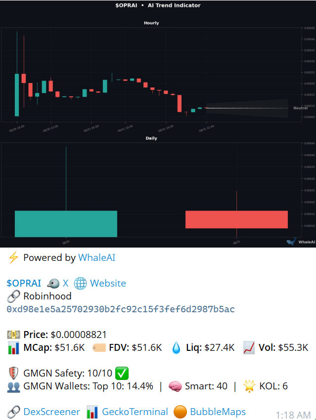 Whale_AI_net's tweet photo. $OPRAI @oprai_labs turns plain-language intent into onchain action across eight networks and 20+ protocols. ask to bridge, swap, lend or manage a position; it selects the route and dry-runs the transaction before your wallet signs.

the key detail: Oprai plans and simulates, but the user signs the final transaction. it surfaces slippage, reverts and rug risk in the flow, then tracks settlement and hands you a receipt.

Morpho lending and Lighter perps are live in chat, alongside native integrations for Jupiter/Raydium, Uniswap and Relay.

🔥 50%+ tokens burned/locked