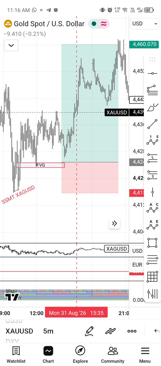 sado_92's tweet photo. Last night i got BE.. But after that price go thru my direction . No revenge just stick to your own setup..  31/8/26 around 10:00 am GMT-4 https://t.co/gRbnP0ZZCT