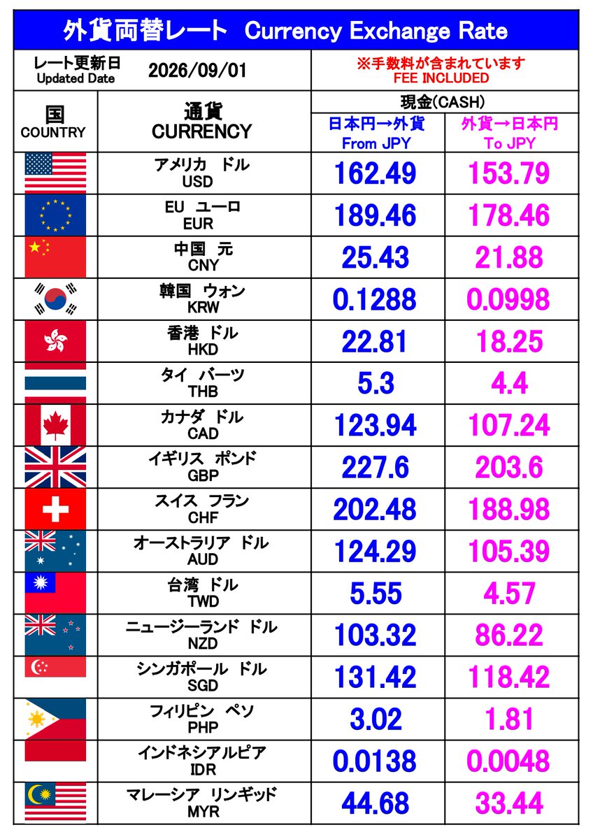 glro_currency's tweet photo. 本日の「#外貨両替 #外貨レート」(手数料込）外貨を日本円に戻すことも！ 日本円を外貨に両替することも！  ★アメリカドル（米ドル）、ユーロ、中国元をはじめ全16通貨対応★  外貨交換できない銀行も多いですが、今月も元気に営業中です！（新宿東口歌舞伎町  相模大野 ）　#円安 #円高 https://t.co/avmuOYlBhu
