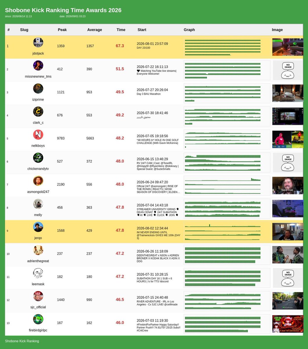 ShobonRanking's tweet photo. πΊπΈ 2026 Sep Shobon Award
π Peak
#odablock 103349 viewers
π Average
#drake 145887.3 viewers
β±οΈ Time
#jdotjack 67.3h
π΄ Sleep
#chickenandytv 343.8h
#Kick #english https://t.co/7Yw1VRMCgV