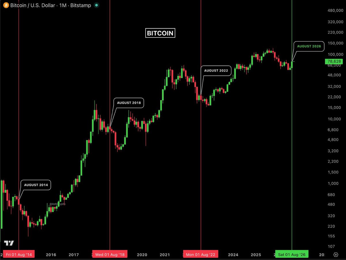 Krypto_Solution's tweet photo. BITCOIN JUST CLOSED AUGUST GREEN FOR THE FIRST TIME EVER IN A BEAR MARKET. https://t.co/YVPf7z8vMZ