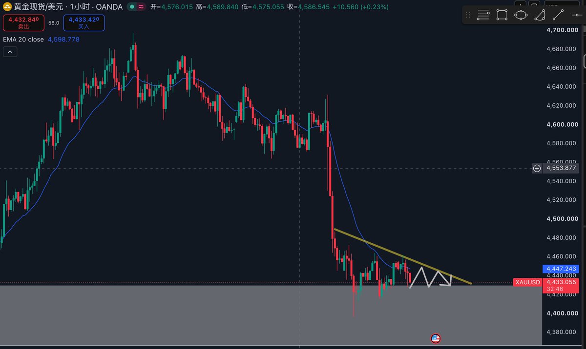 0xwenblock's tweet photo. 黄金变盘在即啊 https://t.co/qn8o1HQfj9