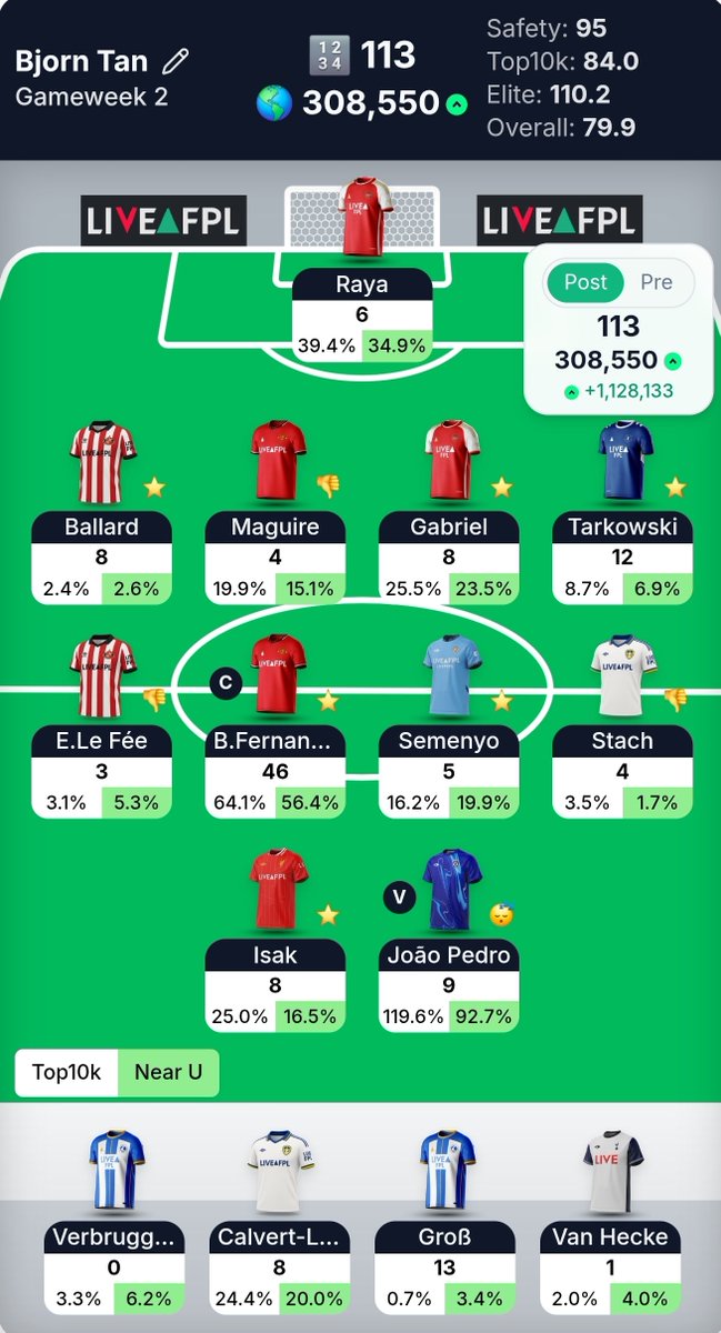 FPLBjorn's tweet photo. GW2

Survived going against Haaland thanks to the likes of Tarkowski and Stach from the past 2 GWs.

BB1 at 62 points and GW2 at 113 points

Looking to move Isak and Bruno out for Haaland and a 5.5M likely. Maybe a hit if necessary. 

#FPLCommunity #FPL https://t.co/MaywUzVfEI