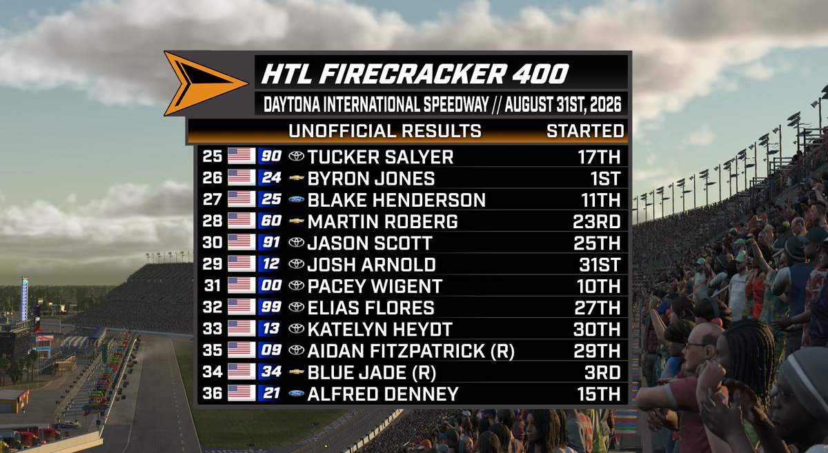 ABNSportsLive's tweet photo. #HTLCup | Josh Soucy wins the HTL Firecracker 400! A chaotic race saw Soucy bring Arrowhead Racing's Tabasco Fiasco home for his 17th career HTL Cup win ahead of Bailey Thompson and Emily Howe.

The field stays at Daytona to race on the road course next week. https://t.co/A40Y8e8f9h