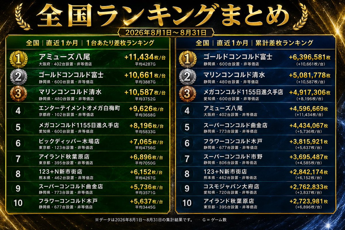 2Cyura's tweet photo. ８月の全国出玉ランキング

と静岡のランキングがそんなに変わらない件について
ほんと静岡コンコルドさんありがとうございます🙇競合店さんもありがとうございます

全国のパチンコパチスロ好きの皆さん、静岡アツいですよ、ウィークリーマンション借りましょう💪今は清水とか安いですよw

乗るしかない、このビッグウェーブに🌊