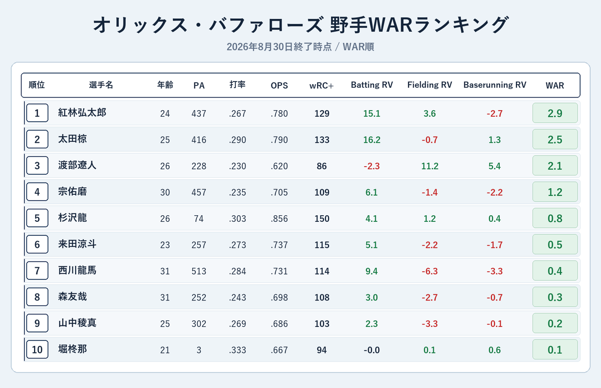 NPBStuffplus's tweet photo. オリックス・バファローズ 野手WARランキング https://t.co/89fmJEBSLa