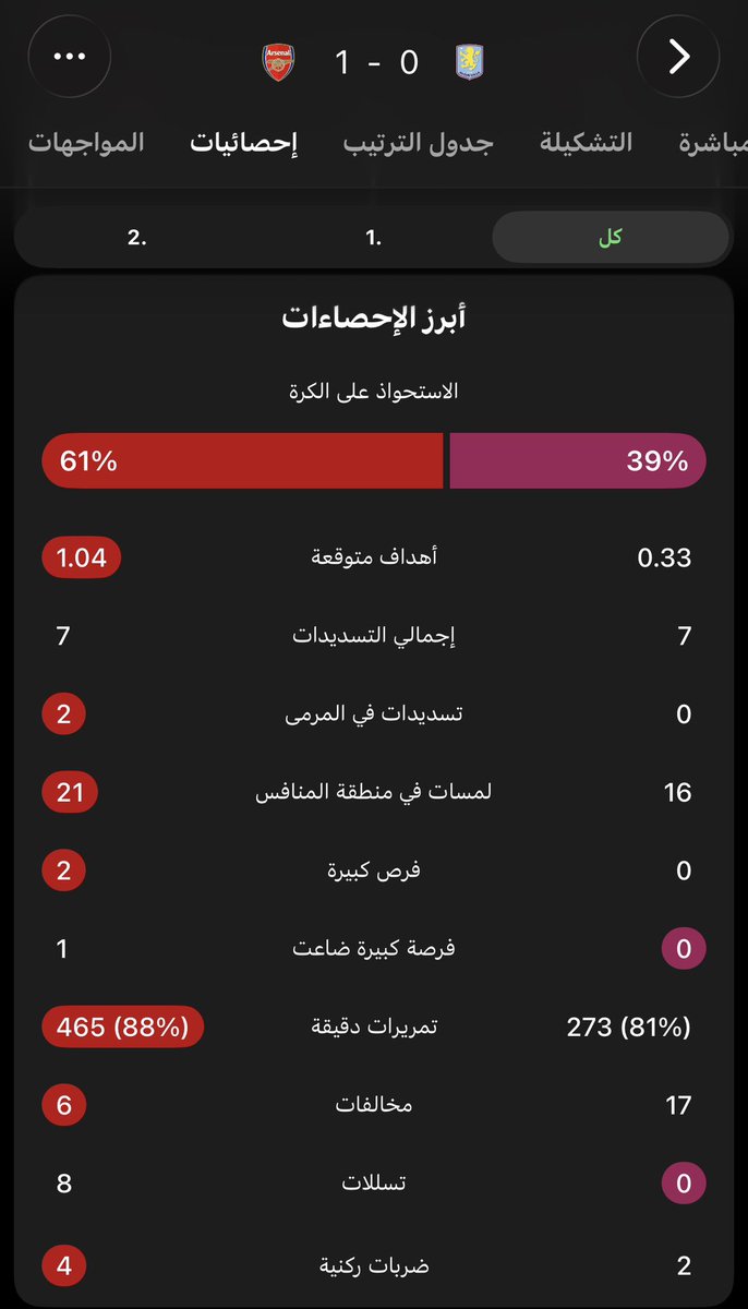NAIFALFADLI's tweet photo. ارسنال فريق ناضج ، يدخل المباراة وهو عارف وش يبغى من المباراة ، يعرف نقاط قوة وضعف الخصم ويعرف كيف يستفيد منها .

اذا لعبت مباراة مفتوحة ، يقدر يتعامل معك ويهزمك .
واذا لعبت مباراة مغلقة ومعقّدة ، يقدر يتعامل معك ويهزمك .

هذا النضج أتى بعد سنوات من العمل والفشل والمحاولة مرة اخرى .

بإستعراض الإحصائيات ، بنشوف اهم العوامل اللي مكّنت ارسنال من حصد الفوز ضد استن فيلا .

استحواذ كبير ، و xG ممتاز .
ودفاع متمكن وعمل جماعي في الافتكاك والاعتراض والمبازرات وكسب للثنائيات واداء بدني عالي كأعلى فريق قطعاً للمسافات في هذه الجولة .

مع اندماج الصفقات الجديدة ، ووصول اللاعبين للرتم المطلوب ، بنشوف ارسنال فريق اقوى بحول الله تعالى .