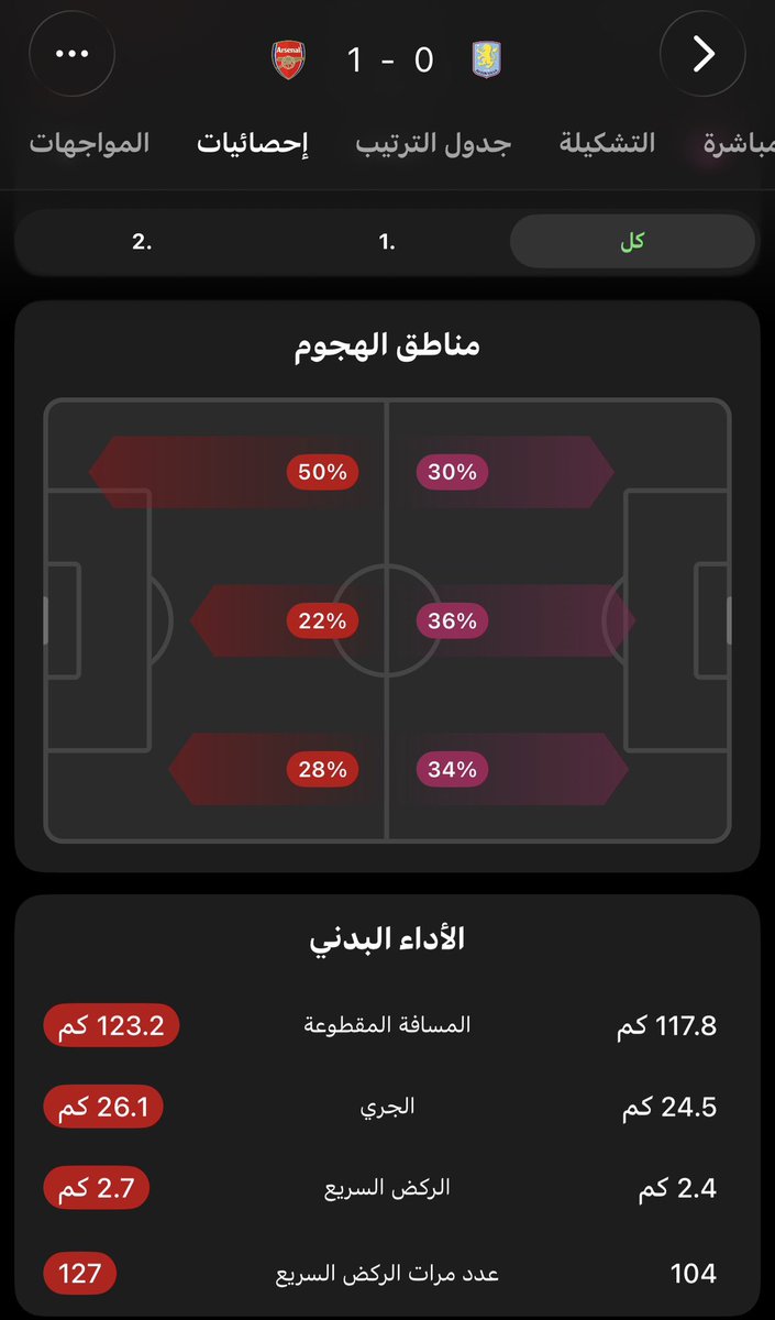 NAIFALFADLI's tweet photo. ارسنال فريق ناضج ، يدخل المباراة وهو عارف وش يبغى من المباراة ، يعرف نقاط قوة وضعف الخصم ويعرف كيف يستفيد منها .

اذا لعبت مباراة مفتوحة ، يقدر يتعامل معك ويهزمك .
واذا لعبت مباراة مغلقة ومعقّدة ، يقدر يتعامل معك ويهزمك .

هذا النضج أتى بعد سنوات من العمل والفشل والمحاولة مرة اخرى .

بإستعراض الإحصائيات ، بنشوف اهم العوامل اللي مكّنت ارسنال من حصد الفوز ضد استن فيلا .

استحواذ كبير ، و xG ممتاز .
ودفاع متمكن وعمل جماعي في الافتكاك والاعتراض والمبازرات وكسب للثنائيات واداء بدني عالي كأعلى فريق قطعاً للمسافات في هذه الجولة .

مع اندماج الصفقات الجديدة ، ووصول اللاعبين للرتم المطلوب ، بنشوف ارسنال فريق اقوى بحول الله تعالى .