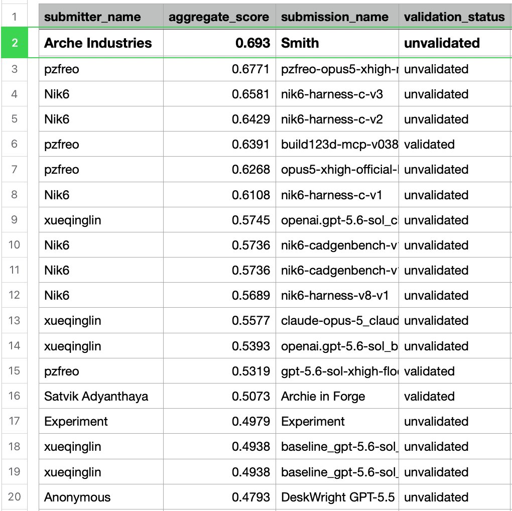 archedotco's tweet photo. With an aggregate score of 0.693, Smith holds the #1 score on CADGenBench, a benchmark that measures  real world CAD modeling capabilities! (pending @huggingface validation) https://t.co/OSbyb2Q3HK