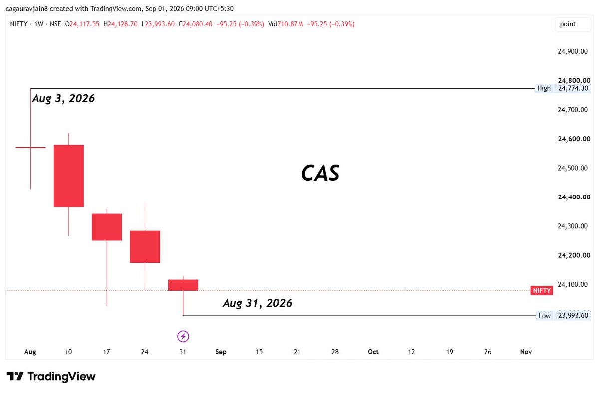 Techno_Funda_'s tweet photo. #Nifty just closed its 5th straight red week since #CAS went live on Aug 3. https://t.co/hhjOMs5Mn8