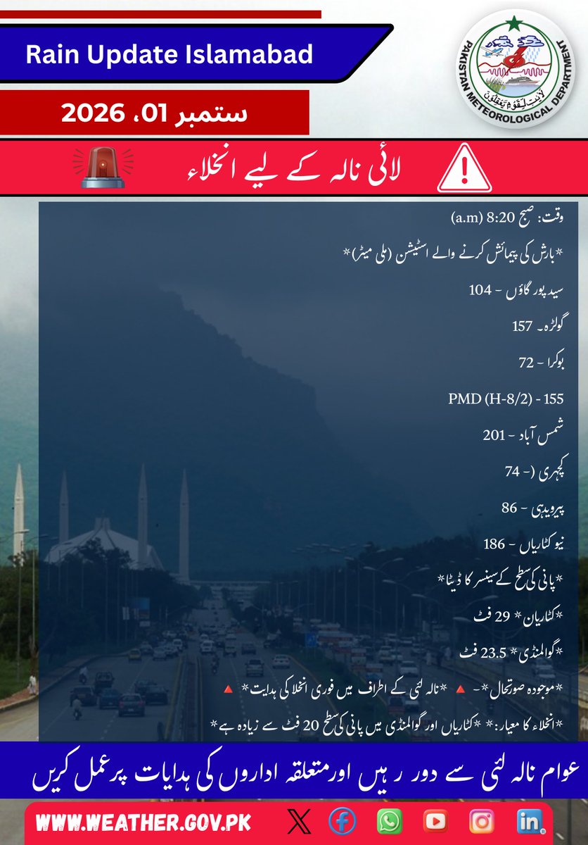 pmdgov's tweet photo. Latest rainfall figures in Islamabad and Rawalpindi (01 Sep, 2026)
Kattarian 29 ft ⬆️
Gawalmandi 23.5 ft ⬆️
🔺 *Evacuation for Lai Nullah* 🔺 https://t.co/4MN7ync4ii