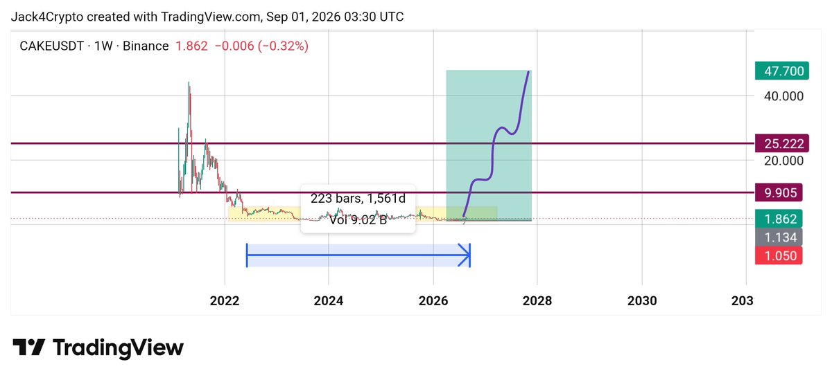 cryptojack4u's tweet photo. $Cake 

Long and strong.

Rate my swing trade. https://t.co/HfCQJcP1KB
