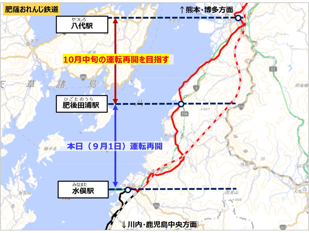 MLIT_JAPAN's tweet photo. ◤　　　　　　　　　◥
　#肥薩おれんじ鉄道
　全線運転再開見込み
◣　　　　　　　　    ◢

#令和8年熊本地震 の影響で
運休していた肥薩おれんじ鉄道
（八代～水俣間）は、

本日9月1日の始発から
【肥後田浦～水俣】間で
運転を再開しました

引き続き運休となる
【八代～肥後田浦】間は、
10月中旬の運転再開を目指して
復旧作業が進められています

これにより、
熊本地震で被災した鉄道路線は
10月中旬頃までに
全て復旧する見込みとなりました

今後も事業者と連携し、
必要な支援を行ってまいります

肥薩おれんじ鉄道
https://t.co/7uLZZ3VK83