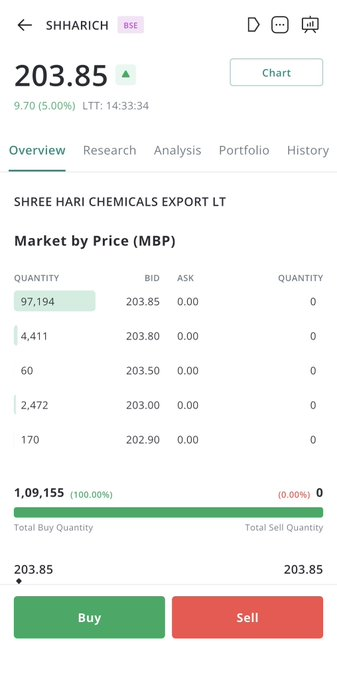 mlfsanaaa's tweet photo. The H-Acid supply-shortage story played out strongly today 🚀https://t.co/zQ8F65oYdY https://t.co/TRnpAqIiNd