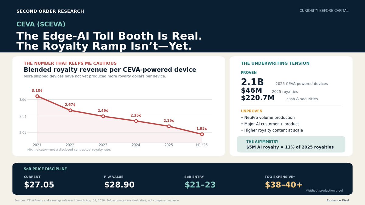 SecondOrderRes's tweet photo. CEVA ($CEVA): The Edge-AI Toll Booth Is Real. The Royalty Ramp Isn’t—Yet.

Evidence and valuation are timestamped August 31, 2026.

I went into CEVA expecting to find a miniature Arm.

I came out believing something more nuanced:

CEVA has credible IP, a real royalty business and valuable optionality on edge AI and custom silicon.

But the Arm analogy is too generous—and the AI story is still one production ramp ahead of the economics.

At $27.05, I’d be cautious. This is buyable on weakness, not a stock I’d chase because an unnamed platform company licensed an NPU.

What CEVA actually sells

CEVA does not manufacture chips. It licenses IP that customers integrate into ASICs and SoCs.

It earns money twice:

1. Licensing revenue when customers receive the IP, customization, tools and support.

2. Royalty revenue when products containing CEVA IP ship.

In 2025, CEVA generated:

•  $63.6M licensing revenue
•  $46.0M royalties
•  $109.6M total revenue
•  87.1% GAAP gross margin

About 75% of revenue came from Connect: Bluetooth, Wi-Fi, UWB, cellular IoT and 5G DSP/modem IP.

The remaining 25% came from Sense & Infer: sensor and audio DSPs, MotionEngine, RealSpace software and NeuPro NPUs.

Software matters, but it is embedded in licenses, support and royalty-bearing products—not separately reported as SaaS.

How a design becomes money

The lifecycle is:

evaluation → license/design win → integration → tape-out → silicon validation → qualification → production → royalties

A design win can create licensing revenue today. It does not mean a chip has taped out, will reach volume or will produce recurring royalties.

CEVA’s sales cycle is usually 3–9 months. The post-license conversion generally takes another 18–36 months, with automotive and complex custom silicon potentially taking 24–48 months.

For the July 2026 custom-AI engagement, management described tape-out within a few quarters and production roughly 1.5–2 years away.

That is why I do not count recent AI design wins as production revenue.

What is real—and what is still a promise

Real production:

•  2.1B CEVA-powered devices shipped in 2025.
567M shipped in Q2 2026.
•  CEVA’s AI DSP/accelerator is entering production in the 2026 Toyota RAV4 through Renesas R-Car V4H.
•  Automotive and surveillance AI products are contributing royalties, although CEVA does not quantify them.
•  Bluetooth 6 began entering production in 2026.
•  MotionEngine has shipped in more than 500M devices cumulatively.

Licensed, but not proven in production:

•  Ten NeuPro agreements signed in 2025.
•  Broad NeuPro portfolio license with Microchip.
•  Nextchip ADAS and ALi video-platform licenses.
•  An unnamed leading PC OEM.
•  The July 2026 major U.S. software/AI platform customer.
•  Bluetooth HDT and newer full-stack wireless programs.

“Physical AI” across robots, drones and humanoids is strategically interesting. Today it is mostly positioning and future TAM—not a material disclosed revenue stream.

The central edge-AI question

More devices will run AI locally because of latency, privacy, bandwidth, power and cost.

The harder question is whether each intelligent device pays CEVA more.

An edge device may combine connectivity, sensor fusion, audio/vision processing, NPU inference and software. If CEVA owns several blocks, revenue per design should rise.

There is encouraging evidence:

•  2025 Wi-Fi units rose 48%, while Wi-Fi royalties rose   70%, implying roughly 15% higher royalty per unit as Wi-Fi 6 mix improved.

•  Q2 2026 industrial units fell from 24M to 19M, but industrial royalty revenue rose 7% as higher-value automotive AI and infrastructure mixed in.

•  Management says subsystem and custom-AI deals carry meaningfully higher license value and royalty per unit.

But the consolidated record still says the opposite:

•  2021: >1.6B devices / $49.9M royalties = ≤3.1 cents per device
•  2022: ~1.7B / $45.4M = 2.67 cents
•  2023: ~1.6B / $39.9M = 2.49 cents
•  2024: ~2.0B / $46.9M = 2.35 cents
•  2025: 2.1B / $46.0M = 2.19 cents
•  H1 2026: 1.025B / $20.0M = 1.95 cents

These are mix indicators, not contractual rates. A Bluetooth chip and an automotive processor are not comparable.

Still, units have grown faster than royalty dollars. Rising content per intelligent device is plausible, not yet proven.

The KPI that matters is royalty revenue growing faster than shipments, supported by named AI products in production.

NeuPro-M: credible technology, incomplete proof

NeuPro-M scales from 2–256 TOPS per core and supports mixed precision, transformers, vision models, multimodal inference and LLMs. It includes sparsity, compression, local memory and a programmable vector processor, with an ISO 26262 ASIL-B path.

NeuPro Studio handles model import, optimization, quantization, compilation, simulation and profiling.

Customers are buying verified RTL, software, safety work and faster time to market—not just a TOPS number.

But CEVA’s efficiency claims are vendor benchmarks with insufficiently normalized configurations. I found no broad independent benchmark record against Arm, Cadence, VeriSilicon, Imagination or newer NPU specialists.

The commercial question is whether NeuPro becomes reusable platform IP or a series of bespoke engineering projects.

Microchip integrating NeuPro Studio into its SDK and ten NPU licenses in one year are encouraging.

The real test is multiple unrelated customers in volume production, repeat generations and visible royalty dollars. CEVA has not cleared it yet.

The landmark custom-AI win

On July 6, 2026, a major U.S. software and AI platform company licensed NeuPro-M for custom silicon targeting intelligent computing devices.

The customer controls both hardware and its operating-system environment. CEVA is optimizing the NPU hardware, runtime and models around proprietary workloads.

This is a real license. It contributed to licensing revenue.

It is not a taped-out chip or recurring royalty stream.

The customer is unnamed. Microsoft may fit, but so could Google or another hardware/OS platform owner. No primary evidence supports identifying it.

We do not know the product, committed volume, royalty rate, minimum payments, tape-out date or number of generations.

Illustrative annual royalties—not guidance:

•  10M units × $0.05 = $0.5M
•  50M × $0.10 = $5M
•  100M × $0.15 = $15M
•  150M × $0.20 = $30M

A $5M stream would equal 11% of 2025 royalties and roughly half of 2025 non-GAAP operating income before incremental support costs.

$15M could change the company. $30M would be transformative.

The result could also be immaterial if the product is niche, delayed, cancelled or later insourced.

That is the asymmetry: one or two programs can matter enormously because CEVA is small.

Is CEVA a smaller Arm

Only in revenue structure.

Both sell licenses and collect royalties. Both can earn high incremental margins after the R&D is complete.

Arm, however, has:

•  $4.92B FY2026 revenue and $2.61B royalties
•  more than 350B cumulative chips
•  more than 22M developers
•  CPU architecture, system IP and global software compatibility
•  visible pricing uplift from Armv9 and Compute Subsystems

CEVA has:

•  $109.6M 2025 revenue and $46M royalties
•  more than 20B cumulative devices and roughly 2B annually
•  400+ customers
•  specialist wireless, DSP, sensing and NPU blocks
 • a far smaller developer ecosystem

Arm owns the CPU road system and its software traffic rules.

CEVA owns specialized toll roads inside the SoC, often beside an Arm or RISC-V CPU.

Once CEVA wins a socket, redesign, verification, certification and software integration create real switching cost. Before the win, it faces open competition again.

That is design-specific stickiness, not ISA-level lock-in.

At $27.05, CEVA’s market cap was about $762M and enterprise value about $541M—roughly 4.3x guided 2026 revenue. Arm’s market cap was about $253B.

CEVA can work without becoming Arm. But ���mini-Arm” imports a moat and pricing power it has not earned.

Competition and moat

CEVA competes with Arm, Cadence/Tensilica, GlobalFoundries’ former Synopsys ARC portfolio, VeriSilicon, Imagination, RISC-V/open-source NPUs, specialists such as Expedera and Quadric, finished Qualcomm/MediaTek chips and customer-developed IP.

Its defenses are:

•  low-power wireless and DSP expertise
•  standards knowledge and certification
•  silicon-proven IP
•  compiler/runtime software
•  functional safety and verification
•  implementation support
•  faster time to market
•  expensive redesign after integration
•  cross-selling connectivity, sensing and AI

Nothing makes CEVA impossible to replace. Large platform companies have the resources and incentive to internalize AI IP. Open architectures lower the starting cost, and larger rivals can bundle broader portfolios.

CEVA’s moat is execution, time-to-market and post-design-in switching cost—not an impenetrable patent wall.

Financial condition

Revenue history:

•  2021: $113.8M
•  2022: $120.6M
•  2023: $97.4M
•  2024: $106.9M
•  2025: $109.6M

That is not yet a secular AI compounder.

The recent inflection is better:

•  Q2 2026 revenue +13% to $29.0M
•  licensing +21% to $18.2M
•  royalties +1% to $10.8M
•  non-GAAP operating margin 11% versus 3%
•  2026 revenue guidance +13–15%
•  non-GAAP operating-income guidance roughly +70%

Operating leverage is appearing—but only on an adjusted basis.

H1 2026 still produced:

•  $7.2M GAAP operating loss
•  $7.4M net loss
•  R&D equal to 69.9% of revenue
•  SBC equal to 18.8% of revenue
•  roughly negative $2.0M FCF

The balance sheet is strong: $220.7M of cash and securities, no financial debt and about $7.84 of net cash per basic share.

Per-share discipline is weaker. CEVA sold 3.45M shares in late 2025, while SBC remains near one-fifth of revenue. Basic shares rose from 23.6M at year-end 2024 to 28.1M by June 2026.

An 87% gross margin is less impressive when R&D is the economic cost of producing the next licensable core.

Customers and geography

Concentration is material:

•  UNISOC was 15% of 2025 revenue.
•  The top five royalty payers were 57% of 2025 royalty revenue.
•  Q2 2026’s top five total customers were 55% of revenue.

China was 61.9% of 2025 revenue, 52% of H1 2026 and 48% of Q2.

The growing U.S. licensing mix helps, but export controls, local substitution, pricing and customer concentration remain real risks.

Bottom-up 2030 framework

The relevant formula is:

annual chips × externally licensed share × CEVA capture × royalty/content

My base 2030 royalty framework is:

•  Core connectivity: 3.0B units × ~2 cents = $60M
•  AI/custom silicon: 80M × ~$0.10 incremental content = $8M
•  Automotive/industrial: 20M × ~$0.25 = $5M
•  Sensing/software overlays: 80M × ~$0.05 = $4M

That produces roughly $77M of royalties before a larger platform ramp.

This avoids counting the same smart device separately as connectivity, AI, sensing and IoT TAM.

Consumer connectivity remains the volume base. Automotive carries richer content but longer cycles. AI PCs are mostly captive silicon. Robotics is strategically attractive but unlikely to produce billions of units. Custom AI is program-based: one large customer can matter more than an entire niche TAM.

TAM is not CEVA’s bottleneck. Conversion and monetization are.

Scenario model

2026 midpoint: roughly $78M licensing, $47M royalties and $125M revenue, with 87% gross margin, negative GAAP operating margin and near-breakeven FCF.

2030 bear:

Licensing $80M; royalties $55M; revenue $135M
86.5% GM; 3% operating margin; $9M FCF; $0.16 EPS
32.0M diluted shares

2030 base:

•  Licensing $100M; royalties $95M; revenue $195M
•  89% GM; 18% operating margin; $36M FCF; $0.93 EPS
•  31.5M diluted shares

2030 bull:

•  Licensing $125M; royalties $155M; revenue $280M
•  90% GM; 28% operating margin; $78M FCF; $2.17 EPS
•  31.0M diluted shares

Using an 11% discount rate, 2.5x/6x/8x terminal EV/sales and 30%/50%/20% probabilities:

•  Bear fair value: $11.20
•  Base: $29.70
•  Bull: $53.40
•  Probability-weighted: $28.90

At $27.05, expected upside is only about 7%. That is not enough margin of safety for an unnamed customer, a multi-year conversion cycle and negative GAAP FCF.

My attractive entry is $21–23. Below $20, the net cash and AI option become compelling. Above $38–40, investors would be prepaying for substantial royalty conversion without production proof.

Independent bull versus bear

The bull says CEVA already has 2B+ annual distribution, only needs royalty content to move from roughly two cents toward three or four, and can drop a $5–15M AI stream through a mostly fixed cost base.

The bear says units have grown while royalty per device fell, current growth is licensing-led, NeuPro royalties remain undisclosed, CEVA lacks Arm’s moat, and SBC, China exposure and dilution are too high.

My synthesis:

The bear wins on present economics.

The bull wins on optionality.

That is investable only with price and milestone discipline.

Catalysts

Next 6–12 months:

•  six 2025 NPU customers receiving silicon
•  royalty growth improving versus unit growth
•  named Microchip, PC or NeuPro products
•  evidence of custom-AI tape-out
•  Bluetooth HDT and Wi-Fi 7 production
•  improving GAAP margins

12–36 months:

•  measurable royalties from the 2025 NPU cohort
•  custom-AI silicon validation and volume production
•   a second major platform customer
•   royalty growth overtaking licensing growth
•   repeat NeuPro generations

Risks and falsifiers

The real risks are failed design-win conversion, long development cycles, AI-IP commoditization, customer insourcing, pricing pressure, China exposure, customer concentration, SBC, dilution and edge AI remaining mostly captive silicon.

I would abandon the thesis if:

•  the July 2026 platform program shows no tape-out evidence by the end of 2027;
•  no production or firm timetable exists by year-end 2028;
•  AI stays above 20% of licensing but does not appear in royalties by 2028;
•  royalties keep growing slower than device shipments;
•  royalty per device does not stabilize and rise;
•  CEVA exceeds roughly $150M of revenue without               GAAP profitability;
•  SBC remains above 15% of revenue and organic dilution above 3%;
•  the major AI customer cancels, delays or insources the NPU;
•  CEVA raises equity again before becoming self-funding.

What SoR Actually Believes

The market is missing that CEVA does not need to dominate edge AI. One or two $5–15M royalty programs can change a company with only ~$47M of annual royalties.

I disagree with the “mini-Arm” framing. CEVA has a similar revenue mechanism, not a similar moat. The market may also be capitalizing design wins that remain 18–36 months from royalties.

My highest-conviction view is that the connectivity toll booth and NeuPro optionality are both real. What is not proven is rising consolidated content per device.

The falling historical royalty per device, flat 2025 royalties, negative GAAP FCF, SBC near one-fifth of revenue, China concentration and undisclosed AI-customer economics make me uncomfortable.

At $27.05, CEVA is buyable only on weakness. A 0.25%–0.50% tracking position is defensible, but I would not build a full position.

At $21–23, I see a better margin of safety. Below $20, I get materially more interested. Above $38–40, the stock becomes too expensive without production proof.

I would cap sizing around 0.5% before tape-out evidence, consider 1% after validated silicon and only move toward 1.5%–2% after material royalties and GAAP leverage appear.

Great technology? Credible and differentiated, but not independently benchmarked enough for certainty.

Great company? Not yet. Royalty quality, cash conversion and per-share discipline need proof.

Great stock? Potentially. The small revenue base makes the upside convex.

Great entry price? Not today. At $27, I see optionality without enough margin of safety. At $21–23, I see a bet worth taking.