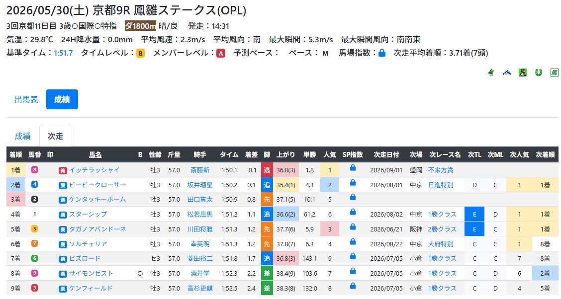 ittai173's tweet photo. 9/1 盛岡10R 不来方賞
2.イッテラッシャイの前走の鳳雛S
https://t.co/rQicRCSjbZ

出走馬の次走、好走率高い。ビービークローサーも先週8/30に3勝クラス勝ってて、走ってないケンタッキーホームもチェックしておきたい1頭。

不来方賞は人気のJRA勢で。 https://t.co/GVEpW973BL