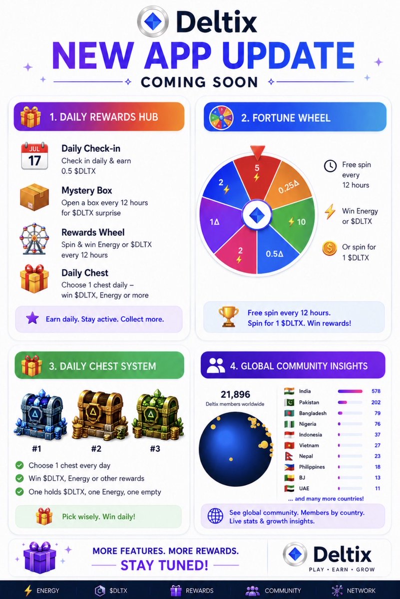 LateshShetty13's tweet photo. 🚀 A new Deltix app update is coming soon!

🎁 More ways to earn 🎡 Spin &amp; win rewards 📦 Daily chest rewards 🌍 Explore our global community

More features. More rewards. More 
reasons to stay active. 🔥

#Deltix #DLTX #ComingSoon #Web3 #Rewards https://t.co/T8SJQuDOf7