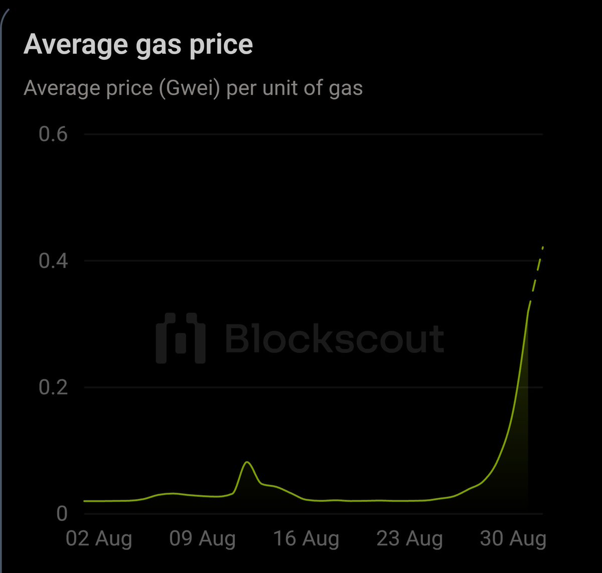 onchainfun's tweet photo. @sgoldfed Massive overpaying for users and builders! Obviously their sequencer struggles. Or the nitro code cant handle all this flow. Basefee even went above 0.5 for some time.... so are you happy that users pay 1$ for a swap now? https://t.co/PH7xWmiLRn