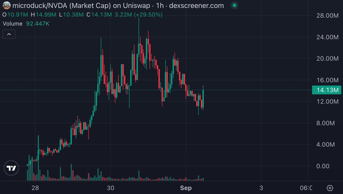 CryptoFly_fish's tweet photo. #microduck
#AI 带起来的反弹情绪很强 https://t.co/UtqR6Tjlm6
