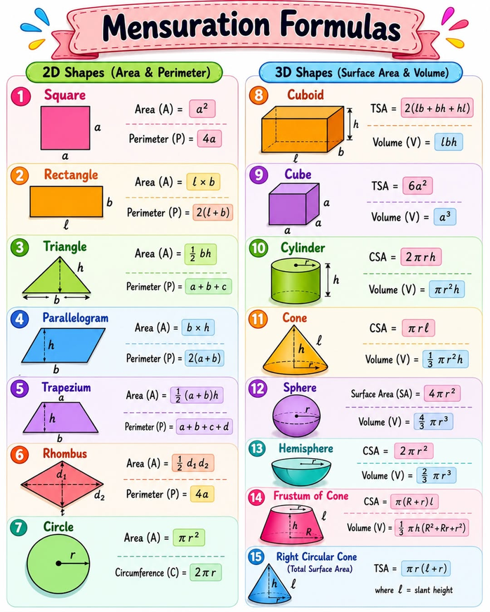 SolvingForZ's tweet photo. 📏 Mensuration becomes easy when formulas are organised visually ✨ 

From  2D Shapes → Area & Perimeter to 3D Shapes → Surface Area &  Volume, this cheat sheet covers the formulas students use again and  again in exams 📚🔥 

Don’t memorise blindly — understand the shape, remember the formula, solve faster. 🚀 

💾 Save this for quick revision 
📤 Share with your study partner