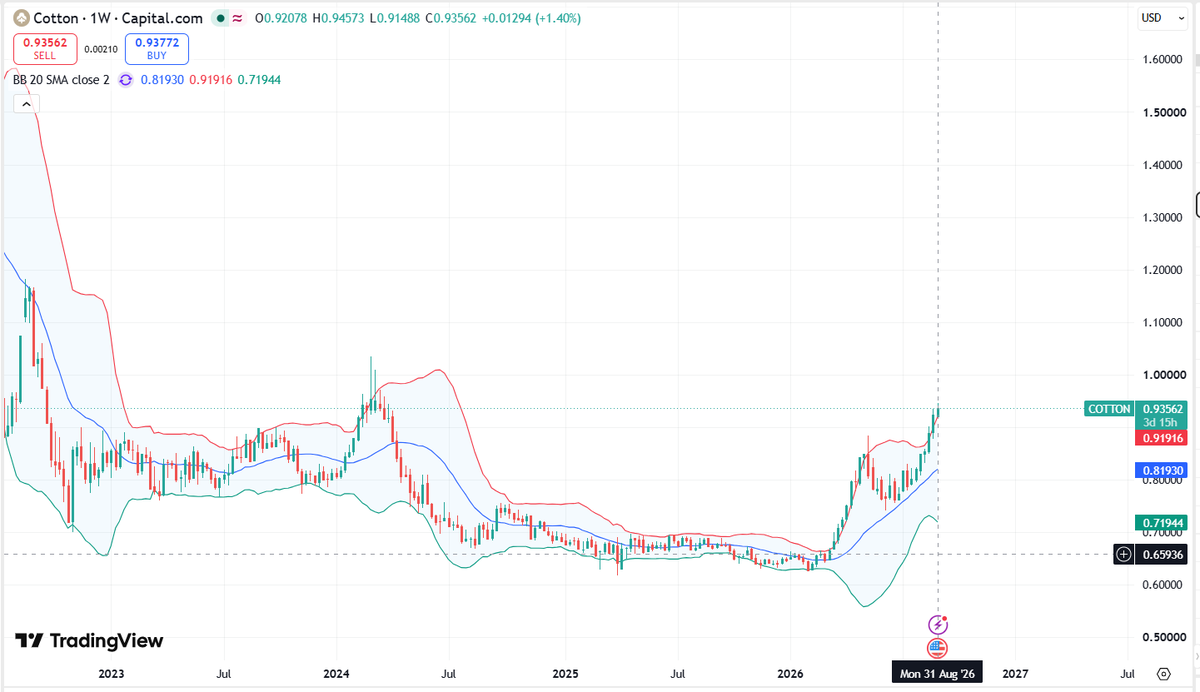 stokkinvesting's tweet photo. #TextileTheme
International cotton price (US Cotton) is continuing the uptrend, and is now at 93-94 cents.. which is 2 year high
Select Cotton yarn spinners are also trading at their 52 week highs
#Nitinspinners #GHCLtextile #Sportking
Can Q2 positively surprise ?? https://t.co/lC3FzcIhCQ