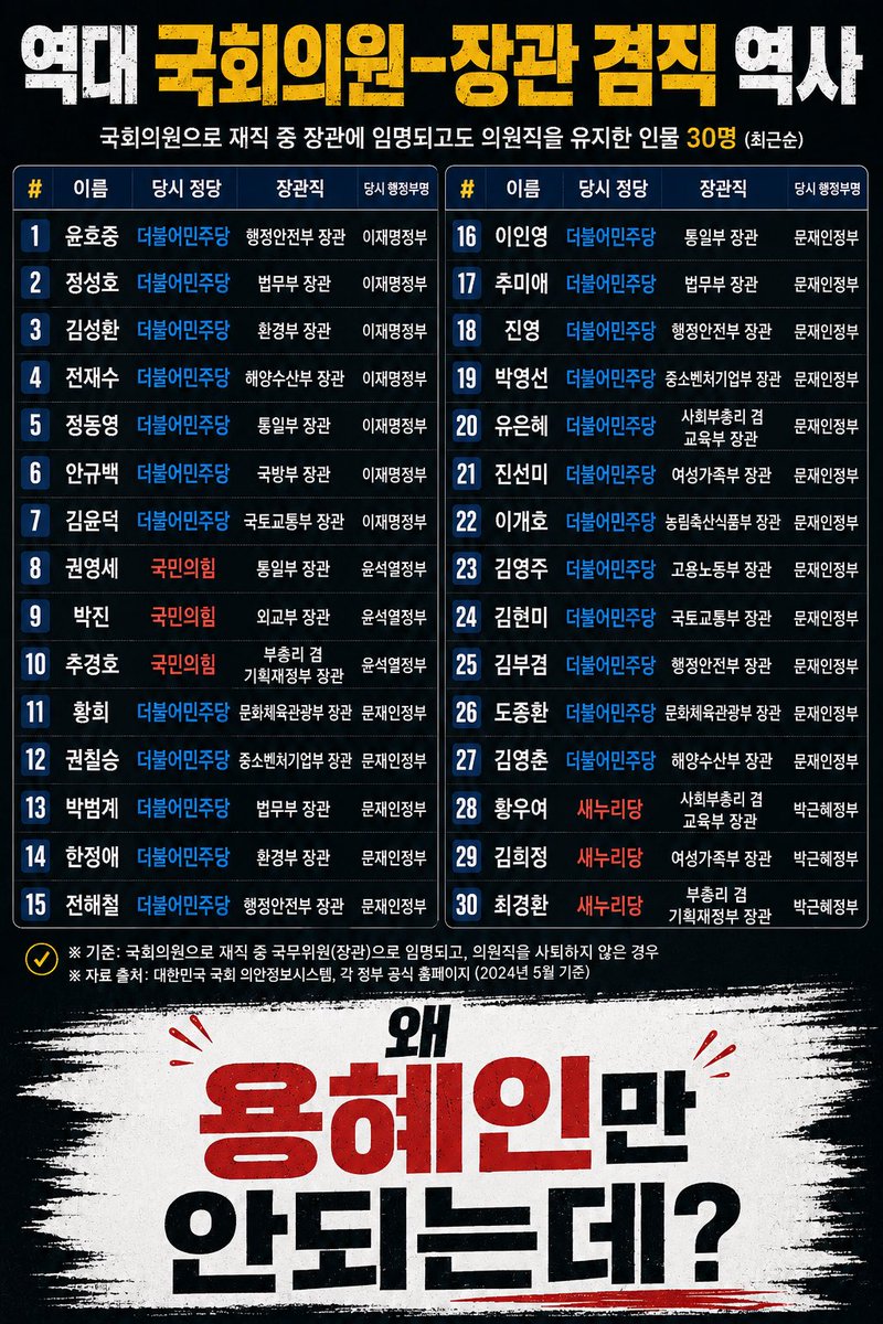 eolala23715's tweet photo. @CherryBreakfast 의원활동 중단이 문제인거면 지역구들은 왜 사퇴안함? https://t.co/eFceFU6iUt