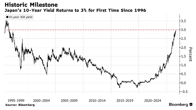 Barchart's tweet photo. BREAKING 🚨: Japan

Japan's 10-Year Yield hits 3% for the first time since 1996 🤯 👀 Uh Oh https://t.co/cQFYLXXLfJ