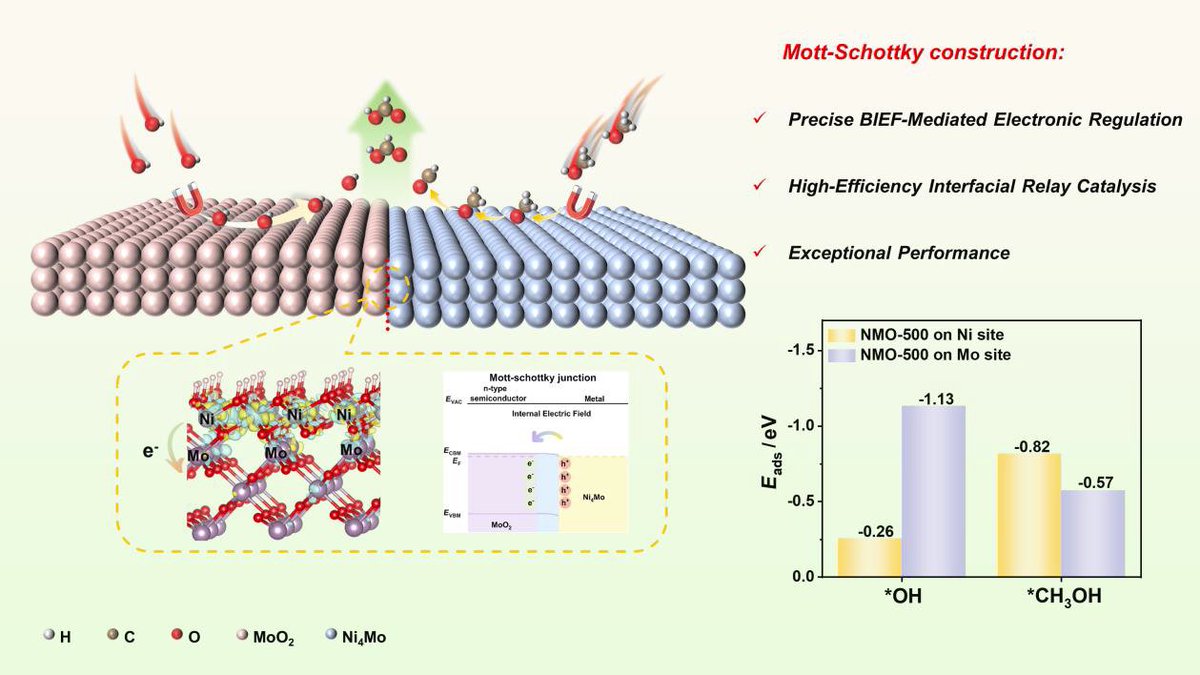 yxxwqhts_coys's tweet photo. Concise Report

Built-in Electric Field Enables Relay Catalysis in Ni4Mo/MoO2 Mott-Schottky Heterojunction for Selective Methanol-to-Formate Electrooxidation

https://t.co/wHRqMb87Sj

CJC (IF 5.7) editorial board is seeking global chemists. Join us!

#CJC #Chemistry #ChemTwitter https://t.co/sHYATf3P6p