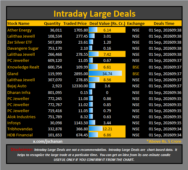 jschanan's tweet photo. Intraday Large Deals 

#Block #blockdeal #intraday #bigblock #LargeDeal

#AtherEnergy #LalithaaJewell #ZerSilverETF #DavangereSugar #LalithaaJewell #PCJeweller #KnowledgeRealt #Gland #LalithaaJewell #BajajAuto #DharanInfra #PCJeweller #PCJeweller #PCJeweller #AlokIndustries #Infosys #Tribhovandas #HDBFinancial