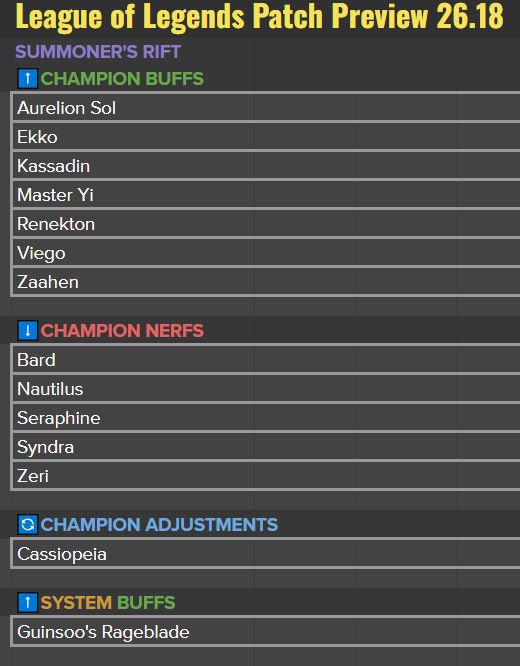 RiotPhroxzon's tweet photo. Patch 26.18 Preview!

We're very quickly approaching Worlds (on 25.20). 

Rageblade
- In 26.14, we re-scripted Rageblade and it changed the trigger for Phantom hit from 6 to 7
- We're making a small adjustments to Rageblade itself to give a bit of power back and to some of the disproportionately affected champions (eg. Master Yi)

Cassiopeia
- Cassio has been strong, especially at the higher levels of play every since Deathfire Touch was re-released
- Since then, she's been one of the most present picks and Pro Play due to her strong laning ability
- We're looking at some power neutral adjustments to Cassio, because her regular play power level is a little on the weaker side for average players
- We're taking some power out of her early game power and moving it into more scaling power, so that she doesn't win lanes so reliably, even if she's missing Q's
- We still want to maintain her strong laning ability though

Seraphine
- For several patches now, Seraphine has been in the Top 3 on our regular patch frustration surveys
- She's also one of strongest pairings in Pro Play with Ashe
- Overall, we think a nerf here is reasonable
- We acknowledge there are some Seraphine mains who won't be happy about a nerf and that we can't serve all of her audience simultaneously
- Her Support playerbase has been the most popular, despite her power level and so that's where we will continue to support her primarily
- Where we can get Mid and Bot to be powerful and satisfying given ^, we will attempt to do so
- That said, it's very difficult to thread the needle here and we run the risk of failing to meet the needs of any of her audiences if there are too many compromises
- I also wanted to address directly the nerf to her AP ratios on Q from several patches ago, as that's been a pain point amongst some in the community
- One of the ways we need to balance Seraphine in the farming roles vs her support is through her AP ratios and the Q ratio is one that drives her power and total damage output there, especially given the Q reliability adjustments made of late
- When Seraphine is able to land her Q's at max multiplier (which in lane is quite frequent), it can hit 1.4 AP ratio which we think is reasonable
- The Q damage overall is higher than E and so for now, we feel comfortable with the change (this isn't set in stone however, and there are always improvements to her to be made)

More on other champs tomorrow