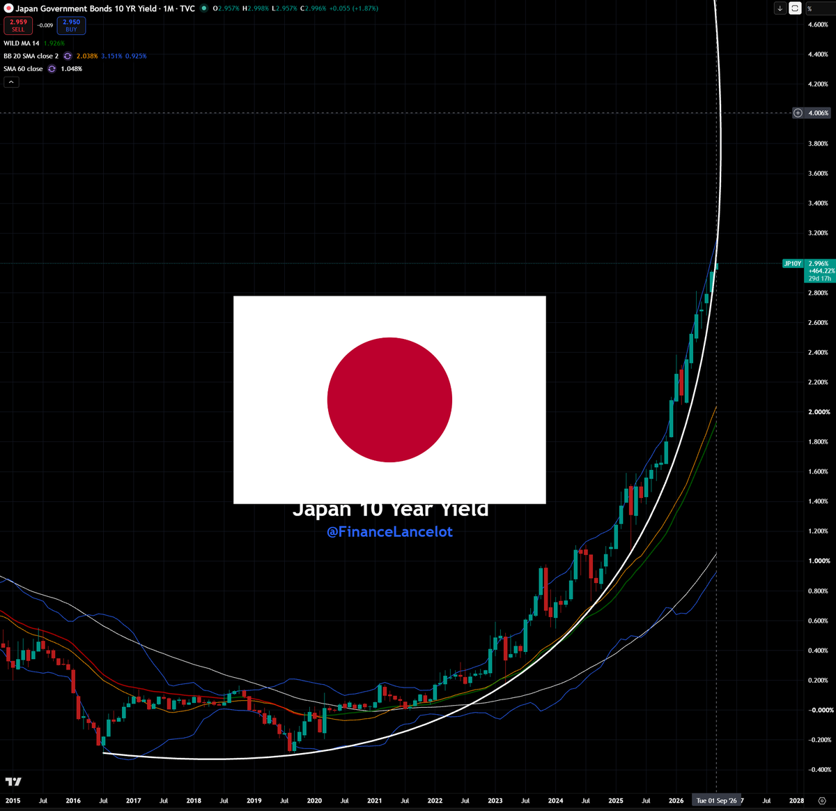 FinanceLancelot's tweet photo. BREAKING: 🇯🇵 Japan's 10 year yield jumps to 3% https://t.co/CokNvd60Xr