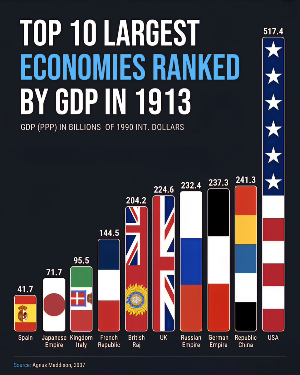 Globalstats11's tweet photo. Top 10 Largest Economies by GDP(PPP) in 1913

1. 🇺🇸 USA - $517.4 Billion
2. 🇨🇳 Republic China - $241.3 Billion
3. 🇩🇪 German Empire - $237.3 Billion
4. 🇷🇺 Russian Empire - $232.4 Billion
5. 🇬🇧 UK - $224.6 Billion
6. 🇮🇳 British Raj - $204.2 Billion
7. 🇫🇷 French Republic - $144.5 Billion
8. 🇮🇹 Kingdom Italy - $95.5 Billion
9. 🇯🇵 Japanese Empire - $71.7 Billion
10. 🇪🇸 Spain - $41.7 Billion

PPP - Purchasing power parity

Note: Some flags represent modern-day countries due to the unavailability of historical flag emojis.

Source: Angus Maddison, 2007