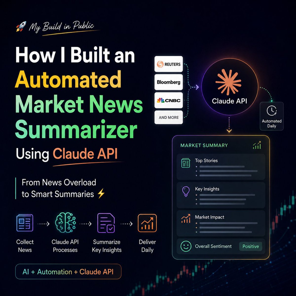 buonodore46's tweet photo. How I Built an Automated Market News Summarizer Using Claude API

Most traders and founders waste the first hour of every morning drowning in dozens of open tabs, scrolling through 50 different financial RSS feeds, newsletters, and market blogs, treating macro research like an exhausting manual scavenging hunt.

They treat daily information consumption like a casual scrolling habit, failing to realize that sifting through endless market noise without a filtering pipeline burns critical cognitive bandwidth before the trading day even starts.

Bleeding your morning energy on unstructured news reading guarantees you will miss key macroeconomic shifts while getting bogged down in trivial headline noise.

If you want to ingest global market intelligence effortlessly and start every day with absolute clarity, you need to learn how I built an automated market news summarizer using Claude API.

Build a lightweight, autonomous intelligence pipeline that condenses global market chaos into a razor-sharp morning briefing: Programmatic Feed Ingestion via Python: Schedule a morning cron job that fires a Python script to fetch raw text and headlines from your curated list of financial RSS feeds and news endpoints, deduplicating articles by URL hash.  

Context-Optimized Claude API Execution: Pass the consolidated text payload to the Anthropic API using an efficient model like Claude Haiku or Sonnet, leveraging strict system prompts to filter out promotional fluff and focus entirely on fundamental market drivers.  

Enforced 3-Bullet Macro Synthesis: Program your system prompt to distill the entire mass of data into precisely three high-signal bullet points—covering structural liquidity shifts, major geopolitical catalysts, and prevailing market sentiment—formatted for instant reading.

When your morning intelligence runs on an automated LLM summarization pipeline, you eliminate information overload and gain institutional-grade macro oversight the second you wake up. Stop wasting your mornings scrolling through endless financial feeds. Automate your macro briefing.

Do you currently read a curated morning market digest, or do you manually hunt for financial news across the web every day?