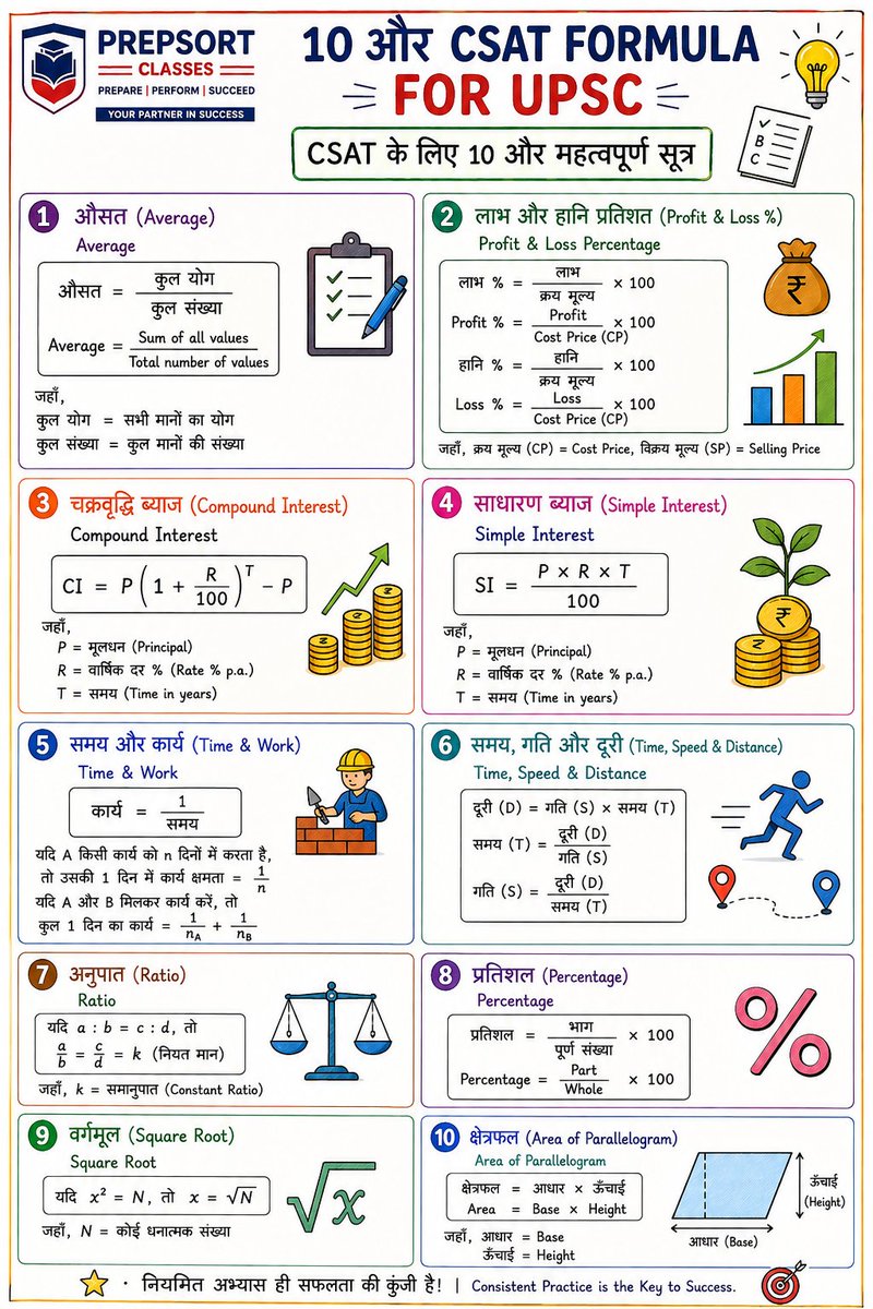 SachinMudg56786's tweet photo. //Maths Important Formulas//गणित के महत्वपूर्ण सूत्र//👇
-CSAT MATHS-📌
#UPSC #bpsc #uppcs #rpsc #APPSC #CGPSC #ssc #ssccgl #upsssc #AppscJobNotification #mppsc #ukpsc #APSC #APPSC #OPSC #KPSC #GPSC #JPSC #csat #TPSC #TNPSC #SSC #ssccgl #maths #bankpo #bankexam https://t.co/sxjQqEcpbb