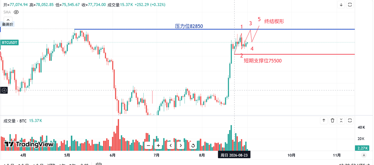 big_hunter11's tweet photo. 比特币短期剧本

昨天比特币现货资金净流入 1.73亿，高于8月24日的 1.15亿。

从资金流向来看，目前市场仍然有买盘持续入场，比特币短期上涨趋势尚未被破坏，后续大概率仍会继续向上测试 82850 压力位。

而从波浪结构来看，我对后续行情有一个新的推演剧本：

比特币8月23日以来的上涨，可能正在构筑一个终结楔形。

终结楔形的典型特征是：

• 内部由5个子浪组成；
• 每个子浪通常都是三浪结构，即 3-3-3-3-3；
• 整体上涨过程中，价格会逐渐逼近，但上涨动能不断减弱。

按照这个剧本来看，比特币已经完成了子浪1和子浪2，目前正在运行子浪3。
由于子浪3的起点已经比子浪1的起点高出1300多点，因此如果结构继续按照这个剧本运行，子浪3有可能上涨至82500以上，逼近甚至触及82850压力位。

随后可能进入子浪4调整，再运行最后一个子浪5。

如果终结��形最终成立，子浪5有望再次突破82850，甚至向83500上方延伸。

时间上，我倾向于认为，这一轮短期上涨行情可能在9月中旬附近结束。

其实，我在8月30日提出“短期上涨行情可能在两周后结束”，也是基于这个终结楔形剧本进行的推演。

当然，目前这个结构还没有完全走出来，目前只能把它理解为一个概率较高、但仍需要市场验证的短期剧本。

如果后续跌破子浪2低点，或者上涨结构明显偏离3-3-3-3-3，那么这个终结楔形剧本就需要重新评估。

上述分析仅供参考，不构成投资建议。

#BTC  #比特币