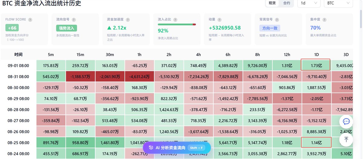 big_hunter11's tweet photo. 比特币短期剧本

昨天比特币现货资金净流入 1.73亿，高于8月24日的 1.15亿。

从资金流向来看，目前市场仍然有买盘持续入场，比特币短期上涨趋势尚未被破坏，后续大概率仍会继续向上测试 82850 压力位。

而从波浪结构来看，我对后续行情有一个新的推演剧本：

比特币8月23日以来的上涨，可能正在构筑一个终结楔形。

终结楔形的典型特征是：

• 内部由5个子浪组成；
• 每个子浪通常都是三浪结构，即 3-3-3-3-3；
• 整体上涨过程中，价格会逐渐逼近，但上涨动能不断减弱。

按照这个剧本来看，比特币已经完成了子浪1和子浪2，目前正在运行子浪3。
由于子浪3的起点已经比子浪1的起点高出1300多点，因此如果结构继续按照这个剧本运行，子浪3有可能上涨至82500以上，逼近甚至触及82850压力位。

随后可能进入子浪4调整，再运行最后一个子浪5。

如果终结��形最终成立，子浪5有望再次突破82850，甚至向83500上方延伸。

时间上，我倾向于认为，这一轮短期上涨行情可能在9月中旬附近结束。

其实，我在8月30日提出“短期上涨行情可能在两周后结束”，也是基于这个终结楔形剧本进行的推演。

当然，目前这个结构还没有完全走出来，目前只能把它理解为一个概率较高、但仍需要市场验证的短期剧本。

如果后续跌破子浪2低点，或者上涨结构明显偏离3-3-3-3-3，那么这个终结楔形剧本就需要重新评估。

上述分析仅供参考，不构成投资建议。

#BTC  #比特币