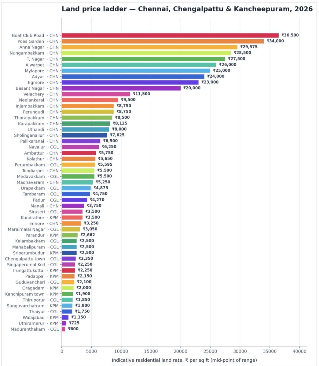 MacroMatrix1's tweet photo. Average land price of Chennai, Chengalpattu & Kancheepuram region  per square feet price. 

Top 5 place 
1. Boat Club road    - ₹36,500/sq ft
2. Poes Garden        -  ₹34,000/sq ft
3. Anna Nagar.         -   ₹29,575/sq ft
4. Numgambakkam  - ₹28,500/sq ft
5. T. Nagar                  -  ₹27,500/sq ft

Bottom 5 place 
1. Maduranthankam. - ₹600/sq ft
2. Uthiramerur.             -  ₹725/sq ft
3. Walajabad.                -   ₹1150/ sq ft
4. Thaiyur.                        -  ₹1750/sq ft
5. Sungavachatram.  -  ₹1800/sq ft

Is Nungambakkam is costly area? 🤔