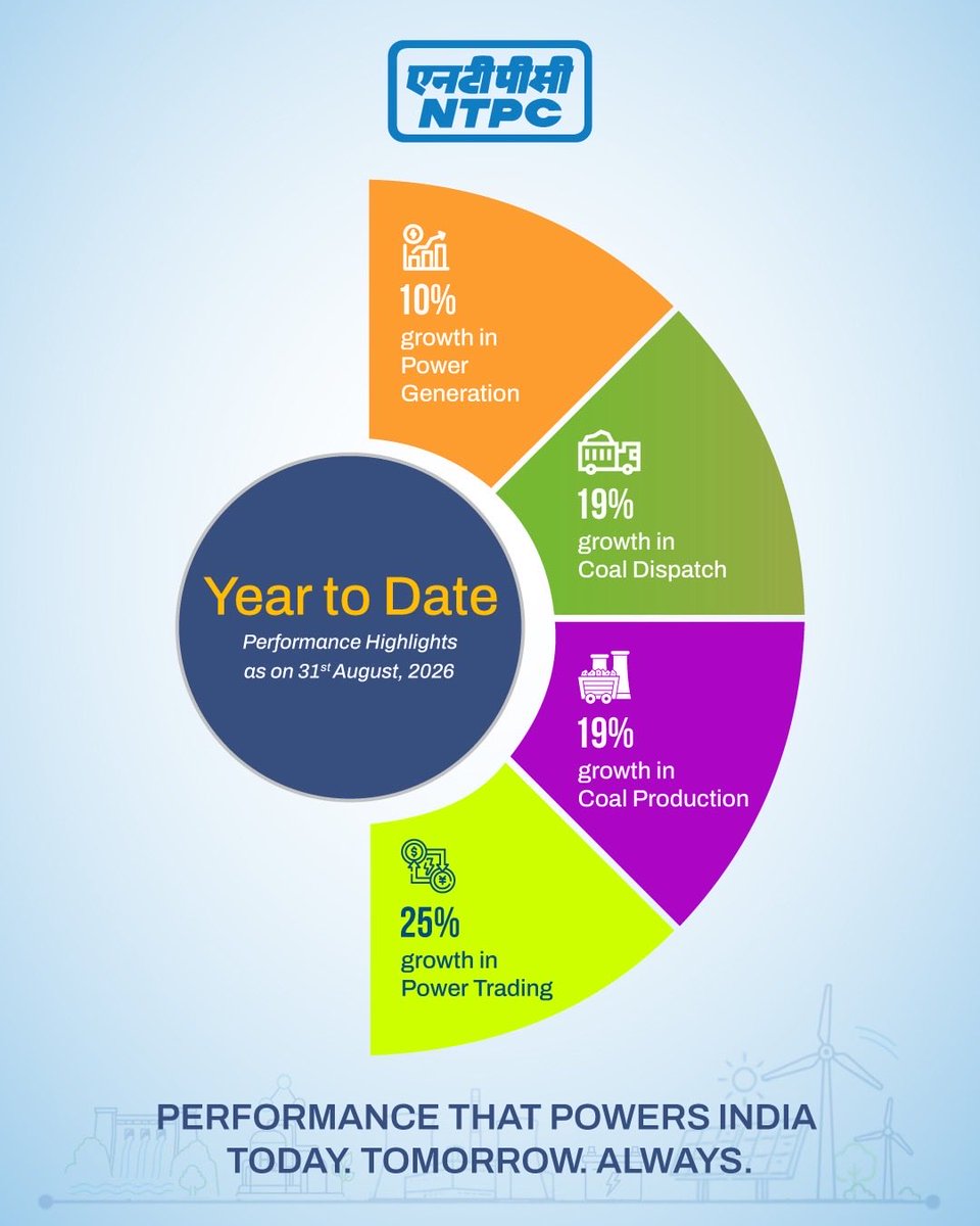 ntpclimited's tweet photo. #NTPC continues to deliver strong operational performance. 

@MinOfPower
@mlkhattar
@officeofmlk
@CMDNTPC
@PIB_India

#OperationalHighlights #PoweringInfinitePossibilities https://t.co/xuKxox7AJ0