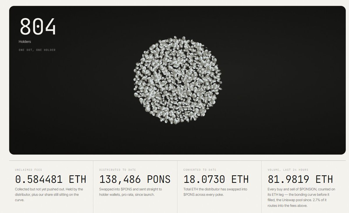 ponsiondotcom's tweet photo. $44,721 worth of pons distributed already. We forgot what day it is, 2 or 3?

You can always verify the stats yourself, onchain or via our offical site https://t.co/B3FljeQUKk https://t.co/qzFLDQiocG